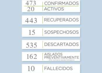 Covid19: Reportaron 6 nuevos casos positivos en el distrito