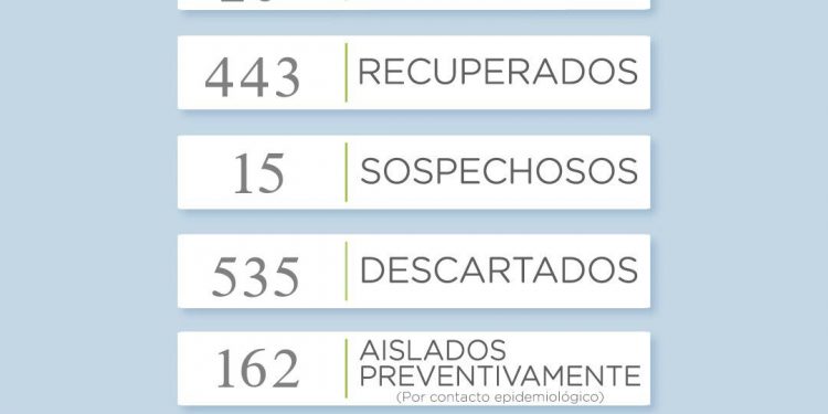 Covid19: Reportaron 6 nuevos casos positivos en el distrito
