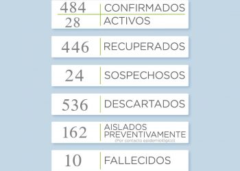 CIVID-19: Se reportaron 11 nuevos casos positivos en el distrito