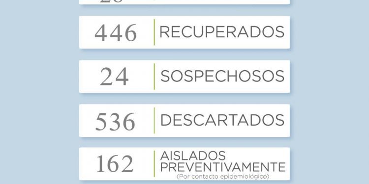 CIVID-19: Se reportaron 11 nuevos casos positivos en el distrito