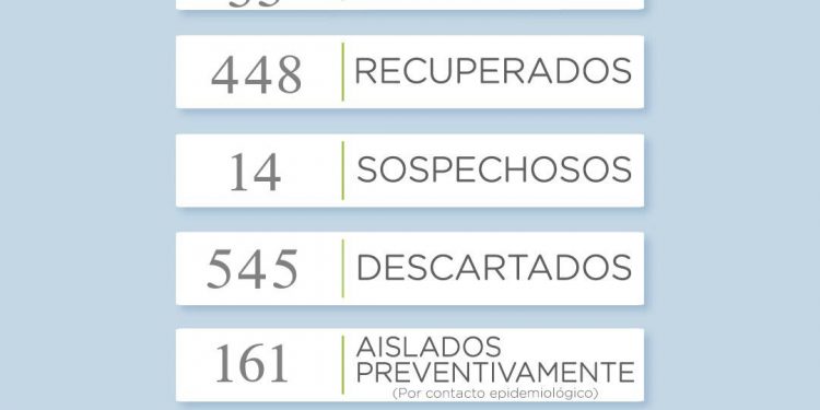 Covid 19: Hoy se reportaron otros 9 casos positivos