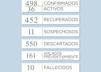 Covid 19: En un nuevo reporte se informaron 5 nuevos casos en el día de hoy