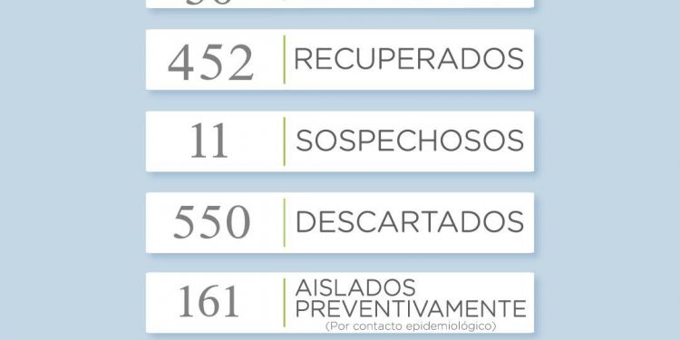 Covid 19: En un nuevo reporte se informaron 5 nuevos casos en el día de hoy