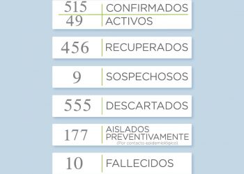 COVID-19: Hoy se sumaron 14 casos positivos