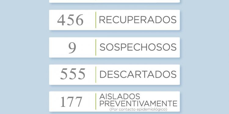 COVID-19: Hoy se sumaron 14 casos positivos