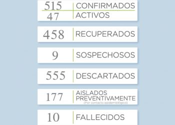 Covid 19: Hoy no se reportaron nuevos casos positivos