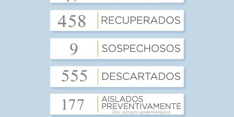 Covid 19: Hoy no se reportaron nuevos casos positivos
