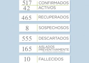 Covid 19: Se reportaron dos nuevos casos