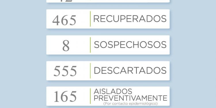 Covid 19: Se reportaron dos nuevos casos