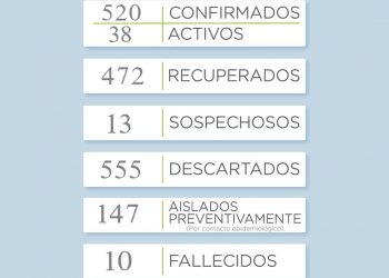 Covid 19: Se sumaron 3 nuevos casos positivos en la ciudad de Tornquist