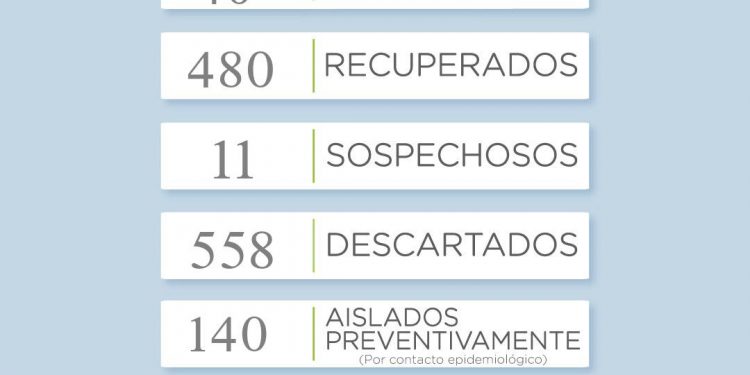 COVID-19: Se sumaron 10 casos activos y 8 recuperados
