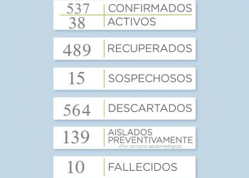 Covid 19: 7 nuevos casos positivos y hay 9 recuperados