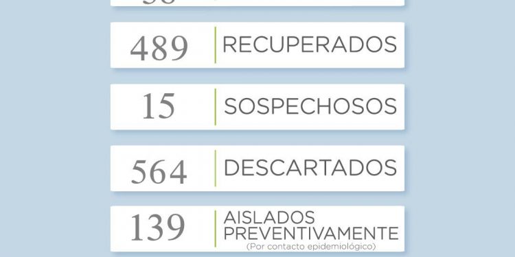 Covid 19: 7 nuevos casos positivos y hay 9 recuperados