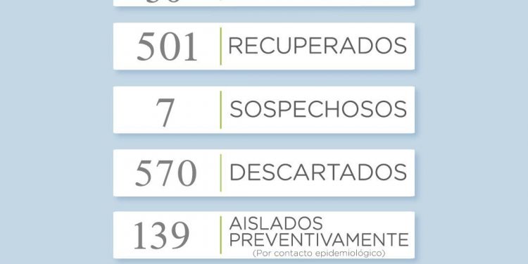 Covid 19: Reportan 2 casos nuevos y hay 8 recuperados