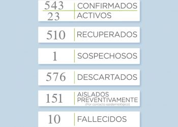 Covid 19: Reportan 2 casos nuevos y hay 8 recuperados