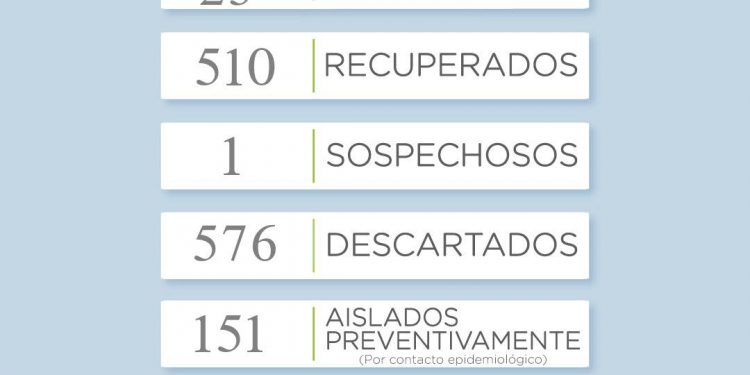 Covid 19: Reportan 2 casos nuevos y hay 8 recuperados