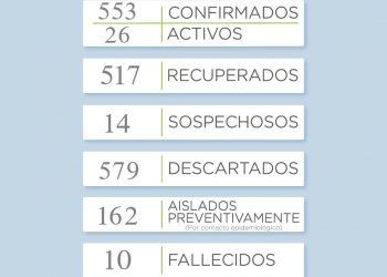 Covid 19: Se reportaron 10 nuevos casos positivos en el distrito