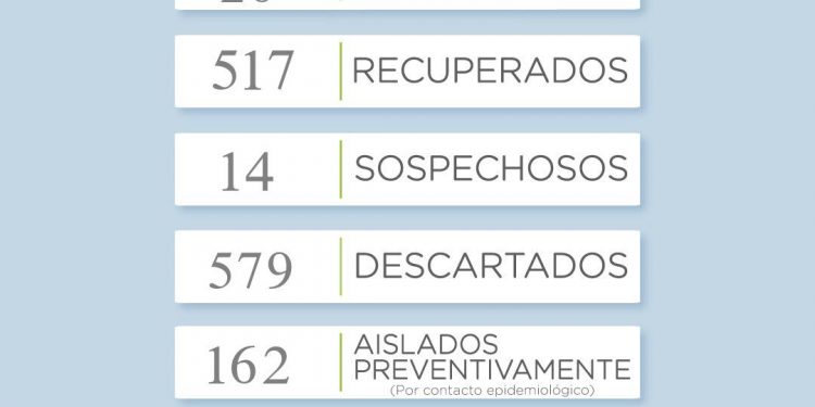 Covid 19: Se reportaron 10 nuevos casos positivos en el distrito