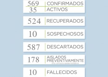 Covid 19: Reportan 9 casos positivos
