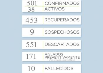 Covid19: Se sumaron 3 nuevos casos positivos en el distrito donde se superaron los 500 casos confirmados