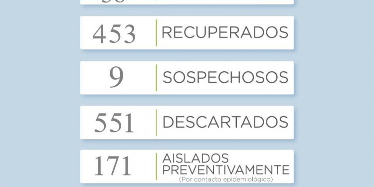 Covid19: Se sumaron 3 nuevos casos positivos en el distrito donde se superaron los 500 casos confirmados