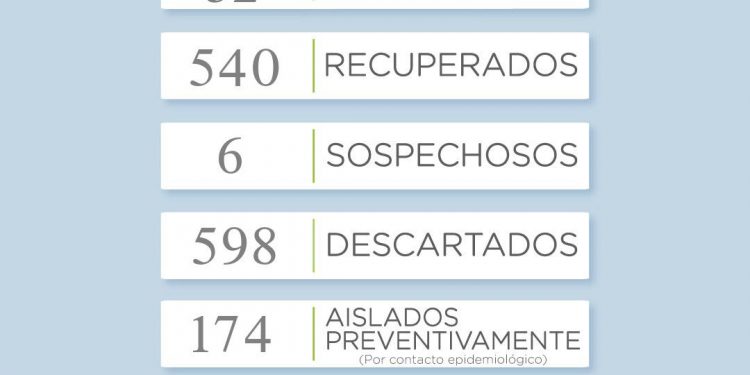 Covid-19: Se sumaron 9 casos positivos en las últimas horas
