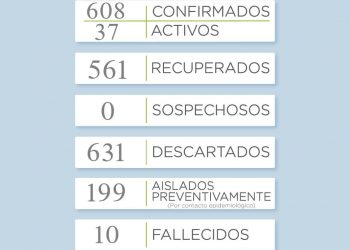 Reportan seis nuevos casos positivos de Covid 19 en el distrito