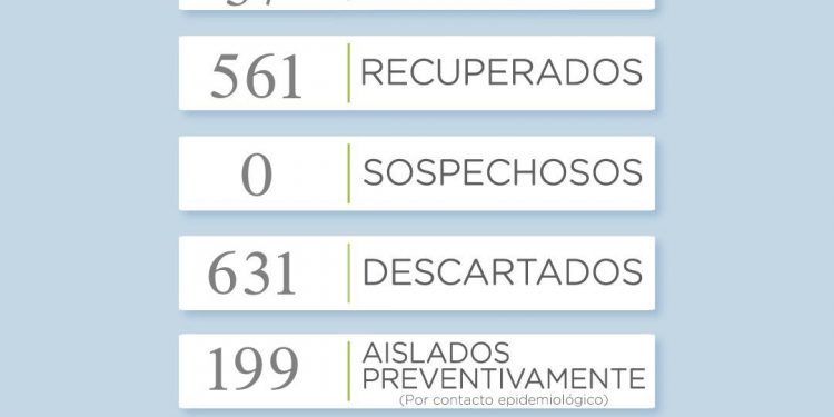 Reportan seis nuevos casos positivos de Covid 19 en el distrito