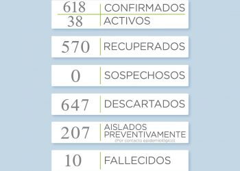 COVID-19: Reportaron 9 casos positivos