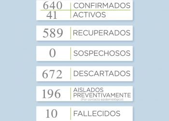 Covid 19: Reportan esta noche 4 nuevos casos positivos