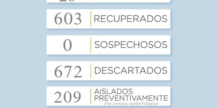 Covid 19: Reportan un solo caso y hay 5 recuperados