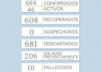 Covid 19: Record de Casos reportados éste martes. Ahora los activos suman 46