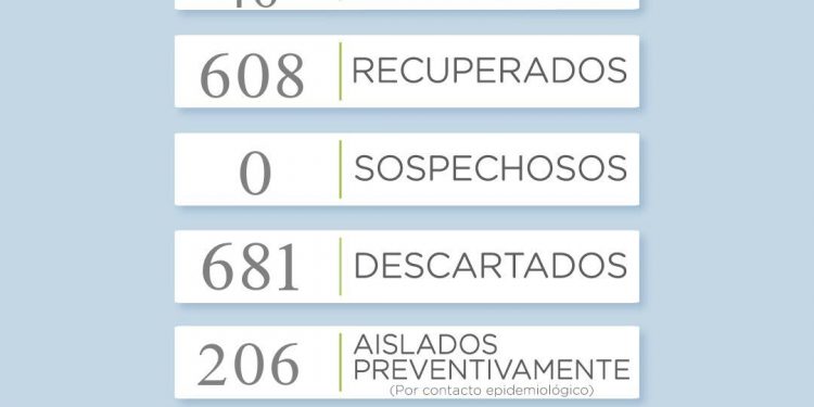 Covid 19: Record de Casos reportados éste martes. Ahora los activos suman 46