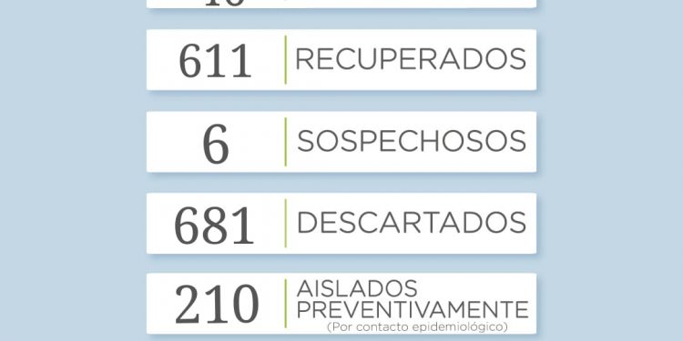 Covid 19: Reportan 3 nuevos casos positivos y 3 recuperados