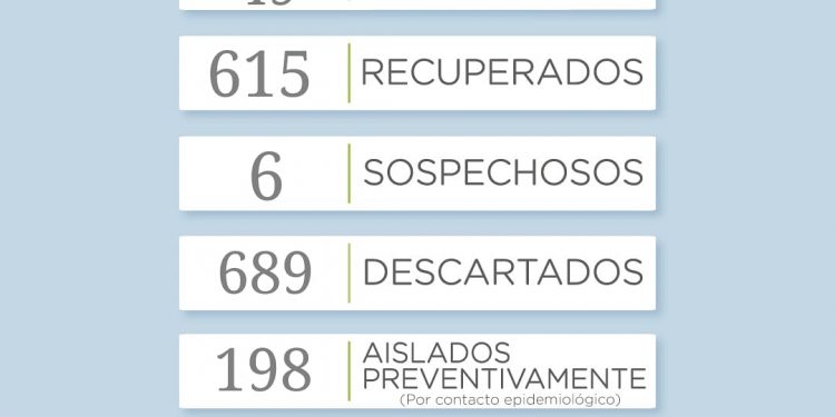 Covid 19: Reportan 7 nuevos casos positivos en el distrito