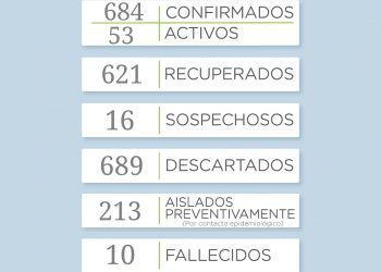 COVID-19: La secretaría de Salud reportó 10 nuevos casos positivos y 16 sospechosos