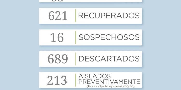 COVID-19: La secretaría de Salud reportó 10 nuevos casos positivos y 16 sospechosos