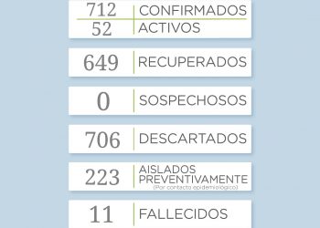 Covid 19: Se registraron 16 nuevos casos y un fallecido