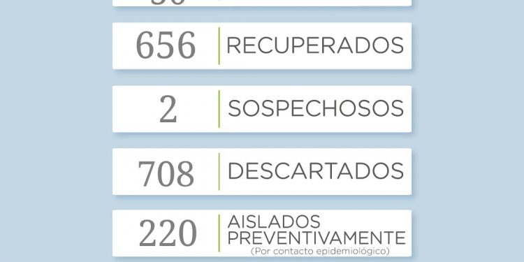 Covid 19: Se registraron 5 nuevos casos y hay 6 recuperados