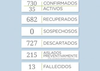 Canal 2 Vivo COVID-19: Se reportó un nuevo fallecido y siete positivos