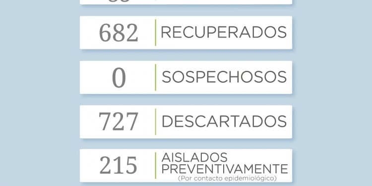 Canal 2 Vivo COVID-19: Se reportó un nuevo fallecido y siete positivos
