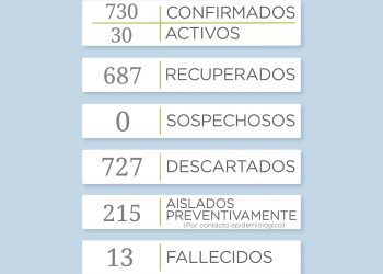 Covid 19: No se registraron nuevos casos
