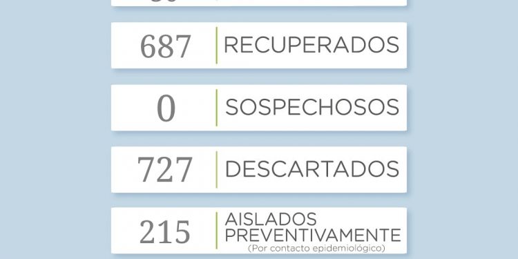 Covid 19: No se registraron nuevos casos