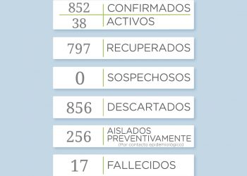 Covid 19: En los últimos tres diás hubo 10 casos y una persona fallecida
