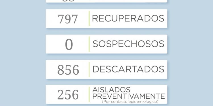 Covid 19: En los últimos tres diás hubo 10 casos y una persona fallecida