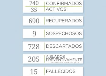 COVID-19: Un nuevo fallecimiento y cinco casos positivos