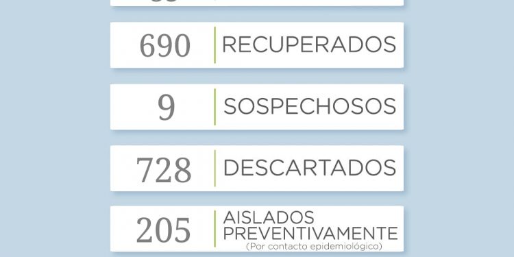 COVID-19: Un nuevo fallecimiento y cinco casos positivos
