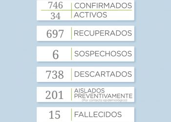 COVID-19: Confirmaron 3 nuevos casos positivos