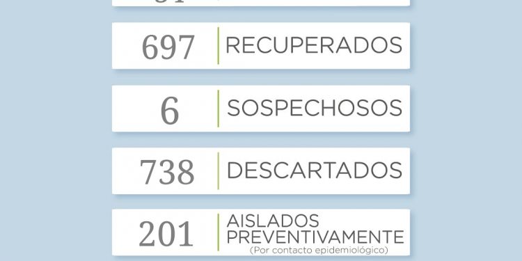 COVID-19: Confirmaron 3 nuevos casos positivos