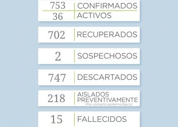 Covid-19: Siete nuevos positivos y cinco recuperados